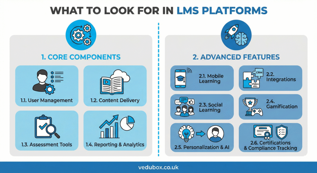 an illustration showing the core components and advanced components of an lms